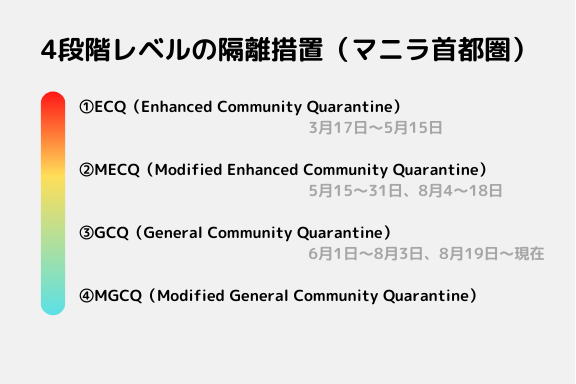 4段階レベルの隔離措置（マニラ首都圏）